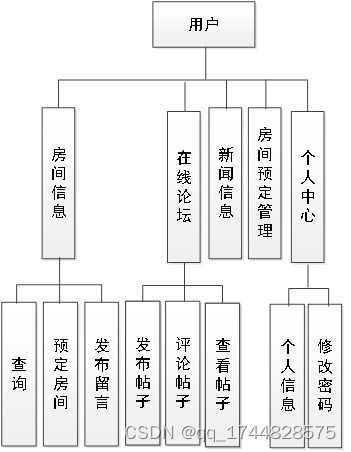 基于Java SSM框架的酒店管理系統的設計與實現