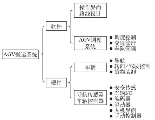 智能工廠的智能物流系統 WMS、ERP、MES與AGV的協同服務